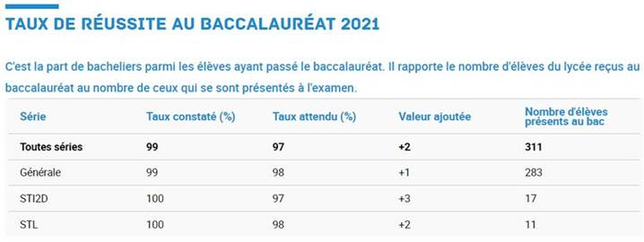 Classement Des Lycées 2021 Général, Technologique Et Professionnel, D ...